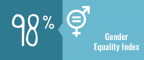 98%_equality